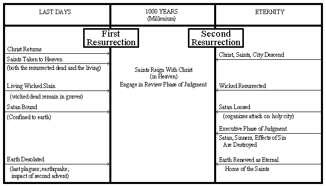 Sda End Time Events Chart